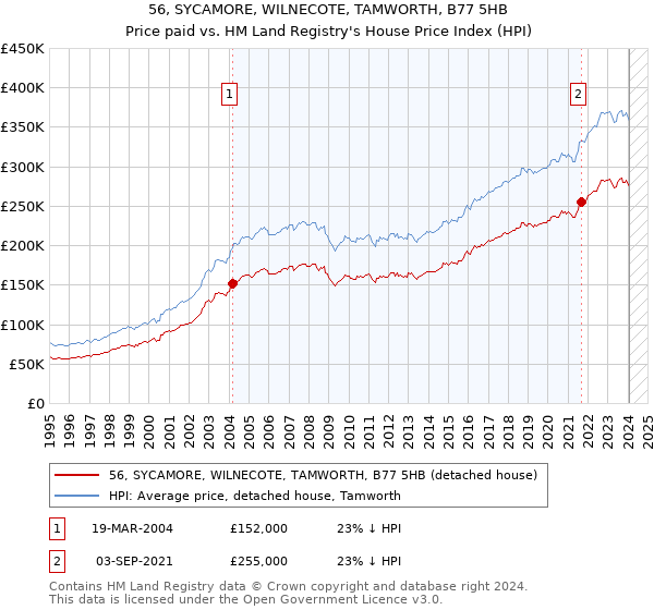 56, SYCAMORE, WILNECOTE, TAMWORTH, B77 5HB: Price paid vs HM Land Registry's House Price Index