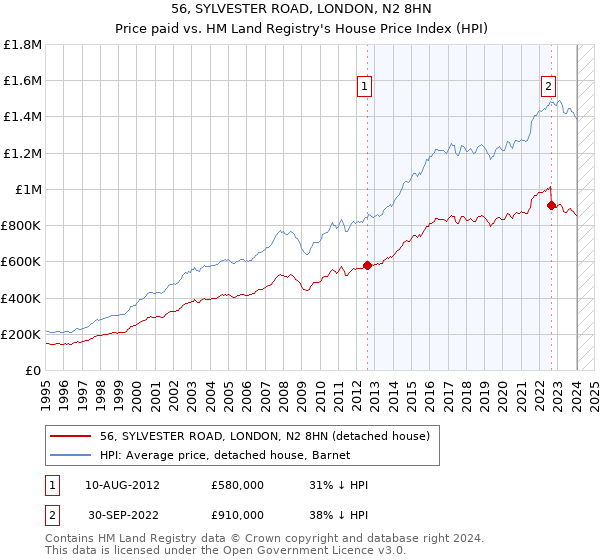 56, SYLVESTER ROAD, LONDON, N2 8HN: Price paid vs HM Land Registry's House Price Index