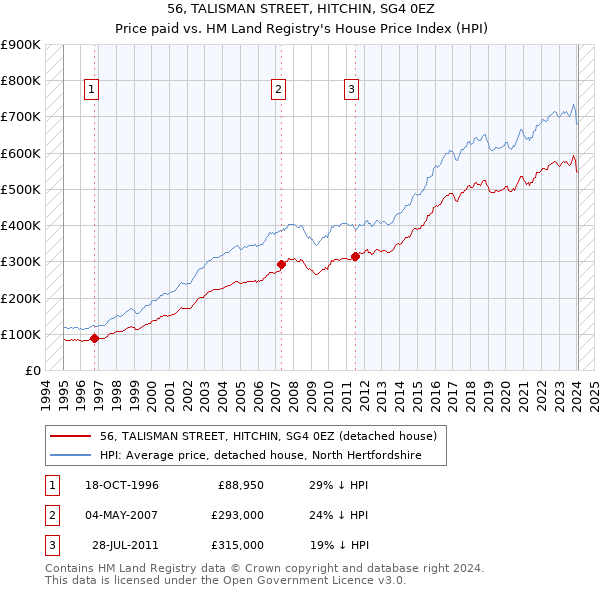 56, TALISMAN STREET, HITCHIN, SG4 0EZ: Price paid vs HM Land Registry's House Price Index