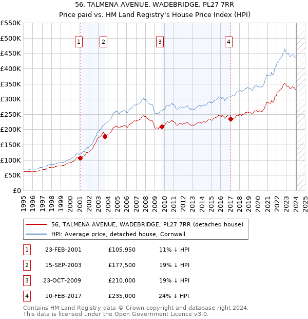 56, TALMENA AVENUE, WADEBRIDGE, PL27 7RR: Price paid vs HM Land Registry's House Price Index