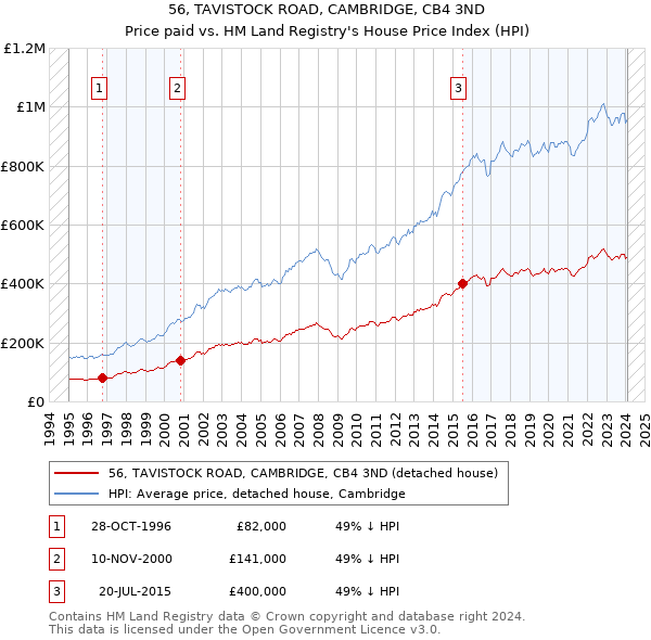 56, TAVISTOCK ROAD, CAMBRIDGE, CB4 3ND: Price paid vs HM Land Registry's House Price Index