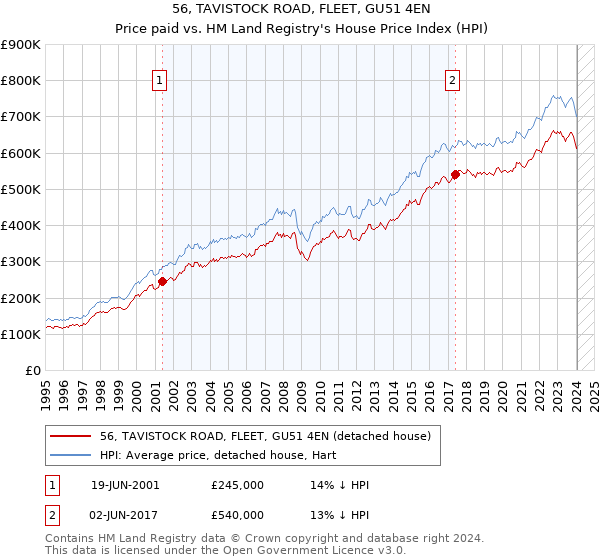 56, TAVISTOCK ROAD, FLEET, GU51 4EN: Price paid vs HM Land Registry's House Price Index