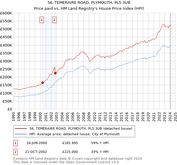 56, TEMERAIRE ROAD, PLYMOUTH, PL5 3UB: Price paid vs HM Land Registry's House Price Index