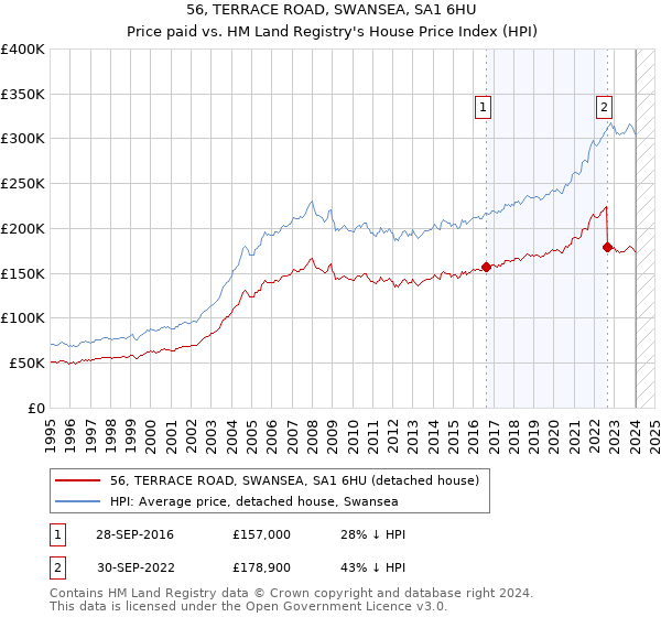 56, TERRACE ROAD, SWANSEA, SA1 6HU: Price paid vs HM Land Registry's House Price Index
