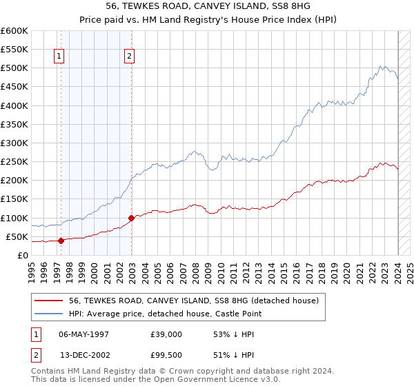56, TEWKES ROAD, CANVEY ISLAND, SS8 8HG: Price paid vs HM Land Registry's House Price Index