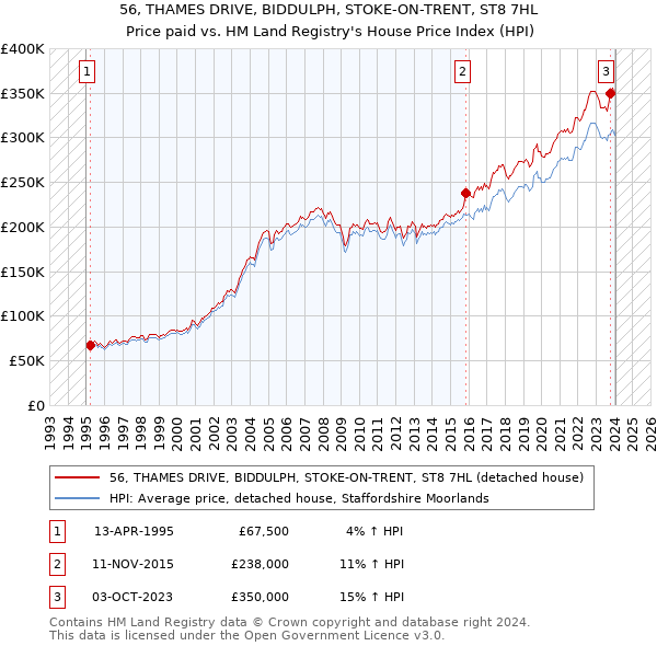 56, THAMES DRIVE, BIDDULPH, STOKE-ON-TRENT, ST8 7HL: Price paid vs HM Land Registry's House Price Index