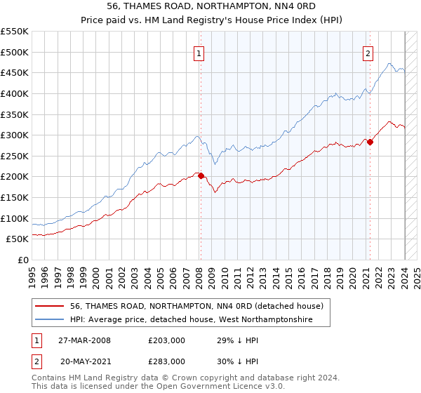 56, THAMES ROAD, NORTHAMPTON, NN4 0RD: Price paid vs HM Land Registry's House Price Index