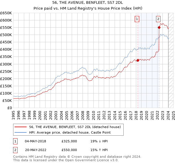 56, THE AVENUE, BENFLEET, SS7 2DL: Price paid vs HM Land Registry's House Price Index