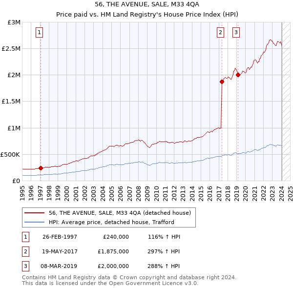 56, THE AVENUE, SALE, M33 4QA: Price paid vs HM Land Registry's House Price Index