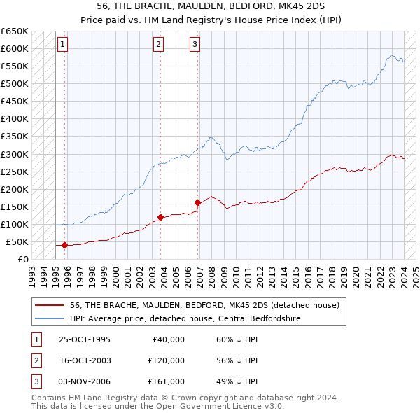 56, THE BRACHE, MAULDEN, BEDFORD, MK45 2DS: Price paid vs HM Land Registry's House Price Index