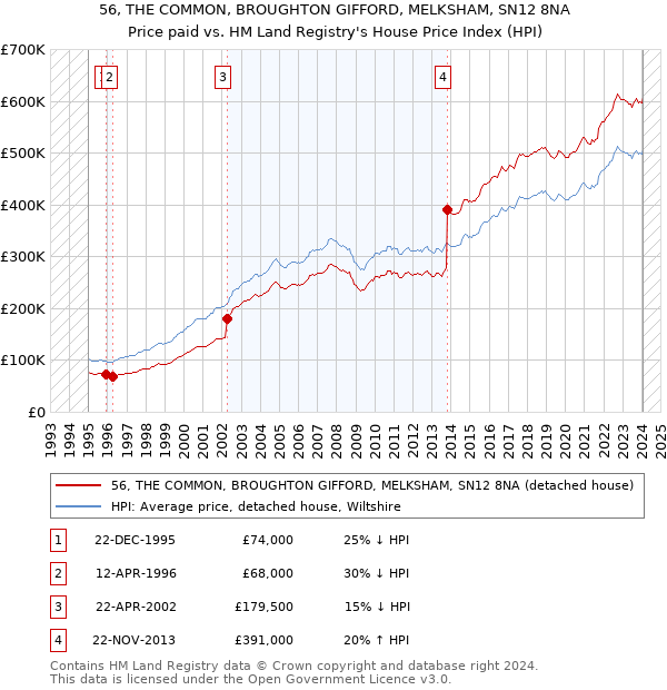 56, THE COMMON, BROUGHTON GIFFORD, MELKSHAM, SN12 8NA: Price paid vs HM Land Registry's House Price Index