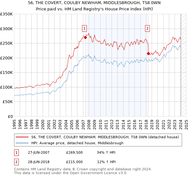56, THE COVERT, COULBY NEWHAM, MIDDLESBROUGH, TS8 0WN: Price paid vs HM Land Registry's House Price Index