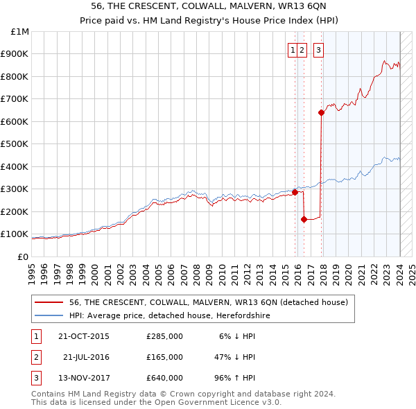 56, THE CRESCENT, COLWALL, MALVERN, WR13 6QN: Price paid vs HM Land Registry's House Price Index