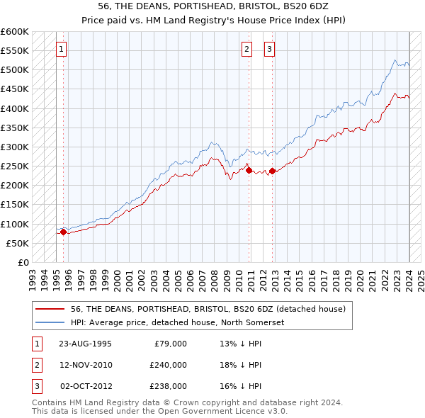 56, THE DEANS, PORTISHEAD, BRISTOL, BS20 6DZ: Price paid vs HM Land Registry's House Price Index