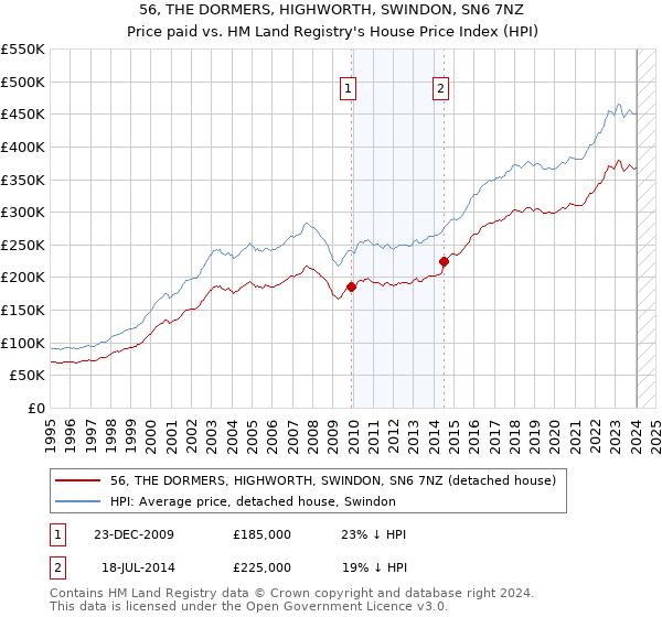 56, THE DORMERS, HIGHWORTH, SWINDON, SN6 7NZ: Price paid vs HM Land Registry's House Price Index