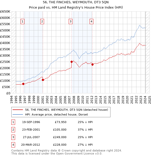 56, THE FINCHES, WEYMOUTH, DT3 5QN: Price paid vs HM Land Registry's House Price Index