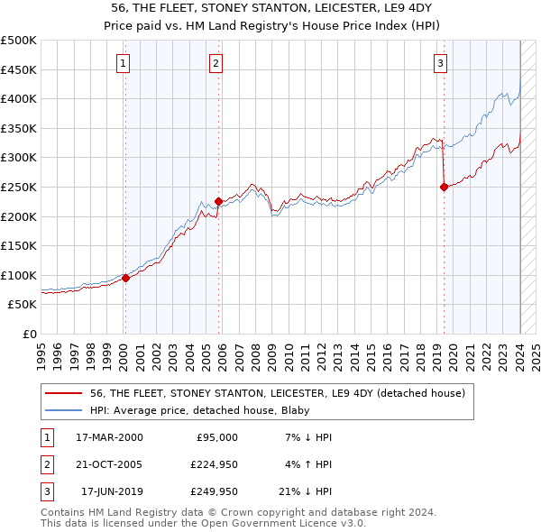56, THE FLEET, STONEY STANTON, LEICESTER, LE9 4DY: Price paid vs HM Land Registry's House Price Index