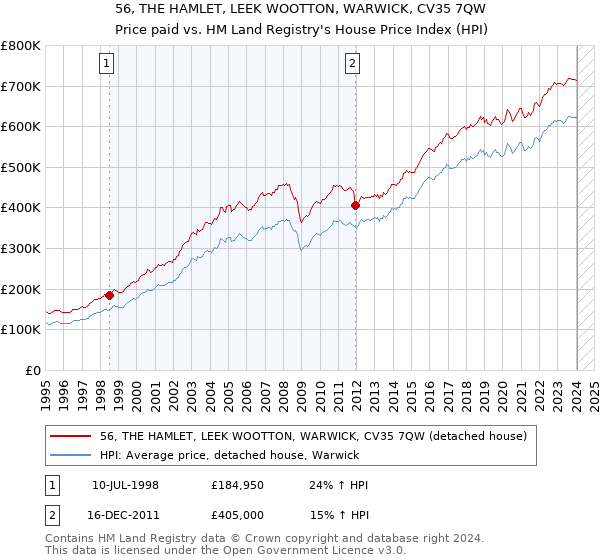 56, THE HAMLET, LEEK WOOTTON, WARWICK, CV35 7QW: Price paid vs HM Land Registry's House Price Index