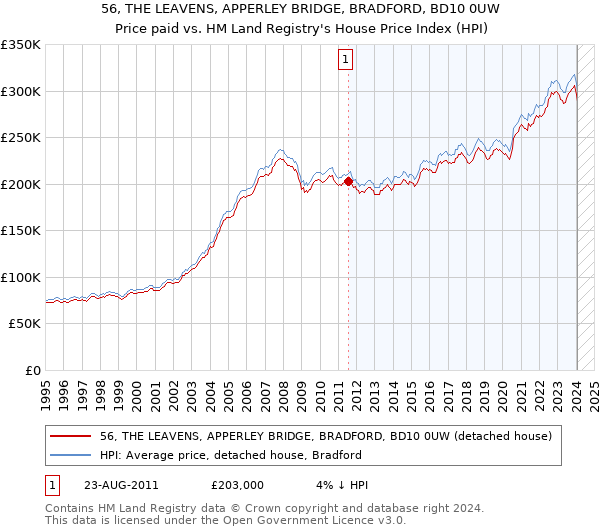 56, THE LEAVENS, APPERLEY BRIDGE, BRADFORD, BD10 0UW: Price paid vs HM Land Registry's House Price Index