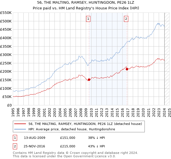56, THE MALTING, RAMSEY, HUNTINGDON, PE26 1LZ: Price paid vs HM Land Registry's House Price Index