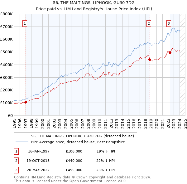 56, THE MALTINGS, LIPHOOK, GU30 7DG: Price paid vs HM Land Registry's House Price Index