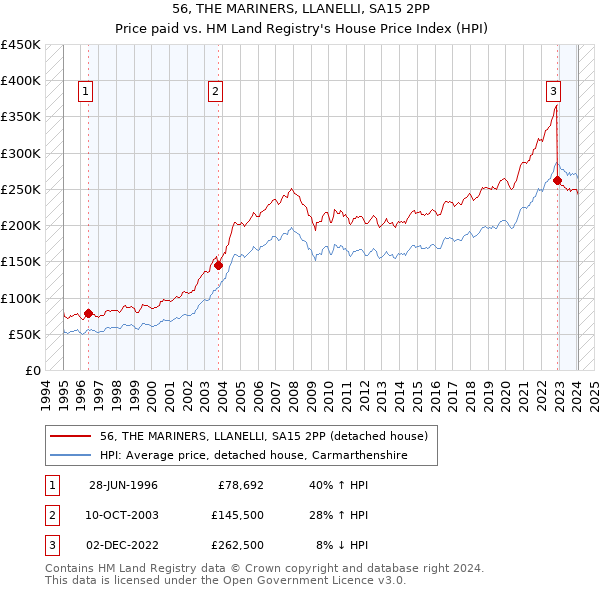 56, THE MARINERS, LLANELLI, SA15 2PP: Price paid vs HM Land Registry's House Price Index