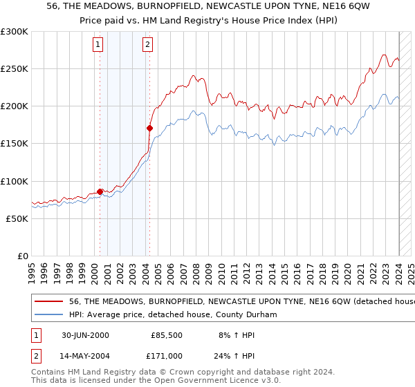 56, THE MEADOWS, BURNOPFIELD, NEWCASTLE UPON TYNE, NE16 6QW: Price paid vs HM Land Registry's House Price Index