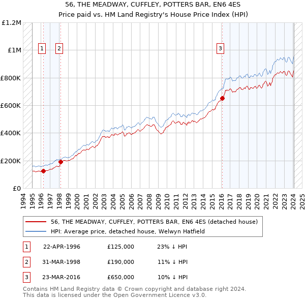 56, THE MEADWAY, CUFFLEY, POTTERS BAR, EN6 4ES: Price paid vs HM Land Registry's House Price Index