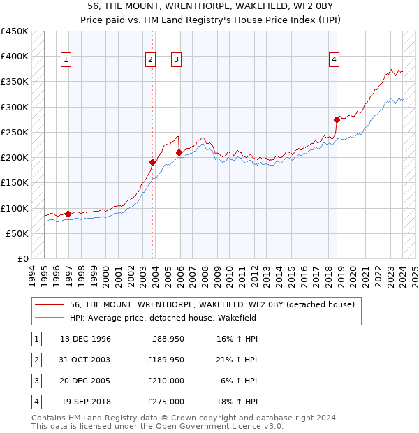 56, THE MOUNT, WRENTHORPE, WAKEFIELD, WF2 0BY: Price paid vs HM Land Registry's House Price Index