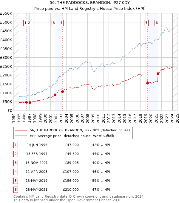 56, THE PADDOCKS, BRANDON, IP27 0DY: Price paid vs HM Land Registry's House Price Index