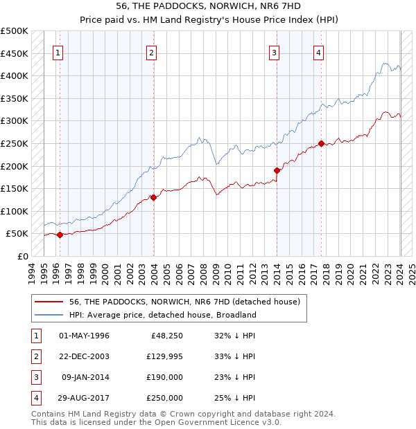 56, THE PADDOCKS, NORWICH, NR6 7HD: Price paid vs HM Land Registry's House Price Index