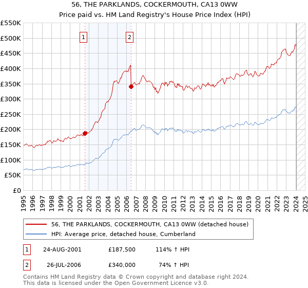 56, THE PARKLANDS, COCKERMOUTH, CA13 0WW: Price paid vs HM Land Registry's House Price Index