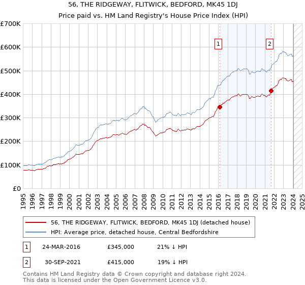 56, THE RIDGEWAY, FLITWICK, BEDFORD, MK45 1DJ: Price paid vs HM Land Registry's House Price Index
