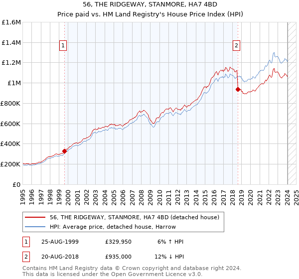 56, THE RIDGEWAY, STANMORE, HA7 4BD: Price paid vs HM Land Registry's House Price Index