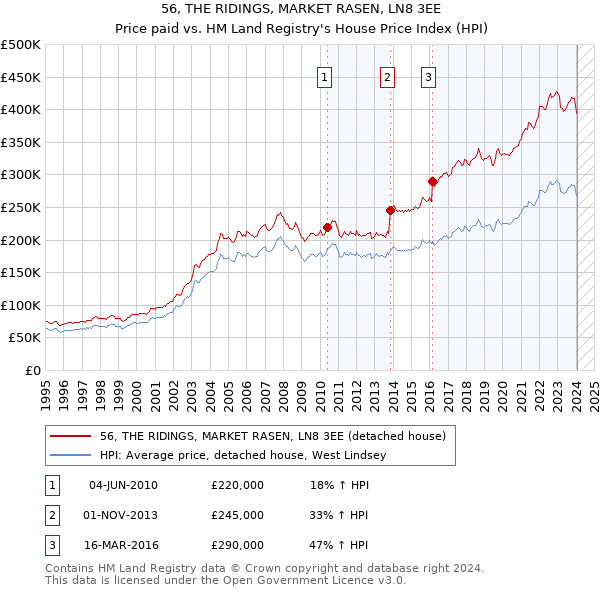 56, THE RIDINGS, MARKET RASEN, LN8 3EE: Price paid vs HM Land Registry's House Price Index