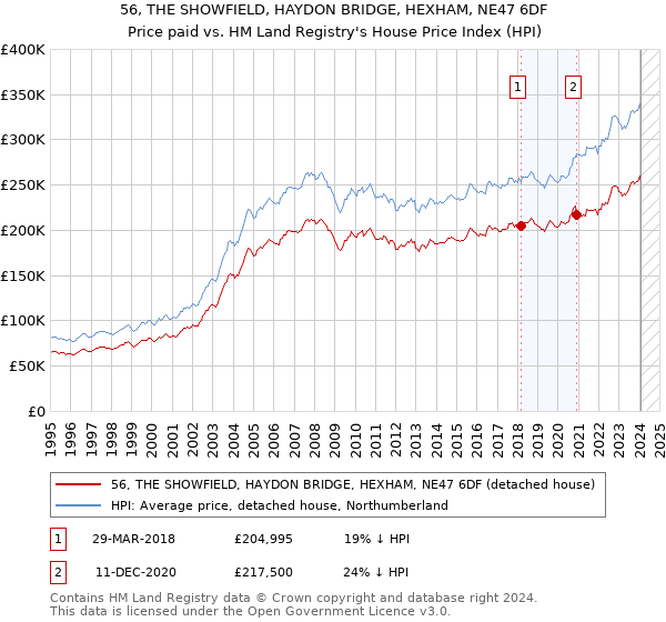 56, THE SHOWFIELD, HAYDON BRIDGE, HEXHAM, NE47 6DF: Price paid vs HM Land Registry's House Price Index