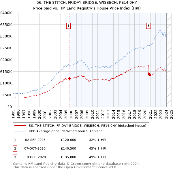 56, THE STITCH, FRIDAY BRIDGE, WISBECH, PE14 0HY: Price paid vs HM Land Registry's House Price Index