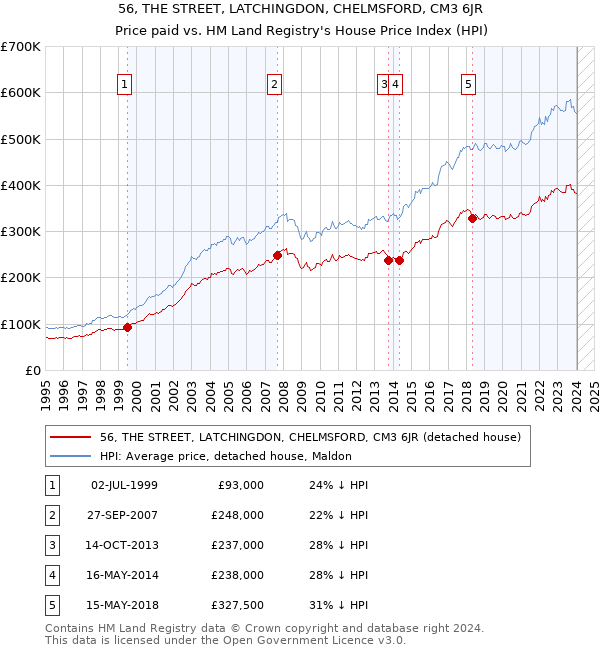 56, THE STREET, LATCHINGDON, CHELMSFORD, CM3 6JR: Price paid vs HM Land Registry's House Price Index