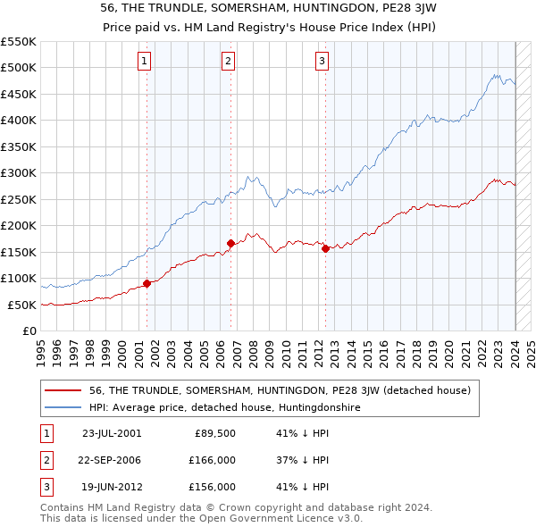 56, THE TRUNDLE, SOMERSHAM, HUNTINGDON, PE28 3JW: Price paid vs HM Land Registry's House Price Index