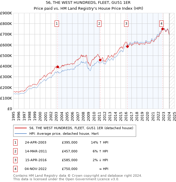 56, THE WEST HUNDREDS, FLEET, GU51 1ER: Price paid vs HM Land Registry's House Price Index