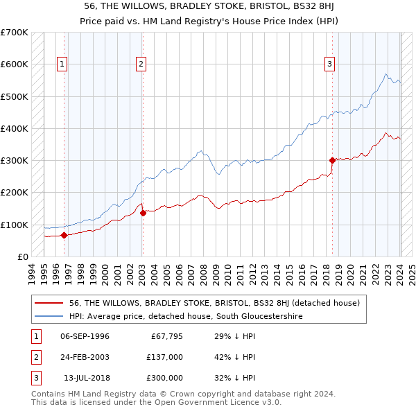 56, THE WILLOWS, BRADLEY STOKE, BRISTOL, BS32 8HJ: Price paid vs HM Land Registry's House Price Index