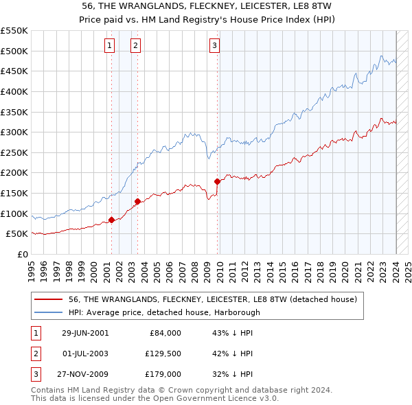 56, THE WRANGLANDS, FLECKNEY, LEICESTER, LE8 8TW: Price paid vs HM Land Registry's House Price Index