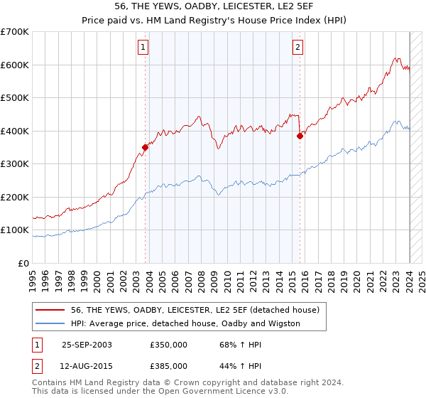 56, THE YEWS, OADBY, LEICESTER, LE2 5EF: Price paid vs HM Land Registry's House Price Index