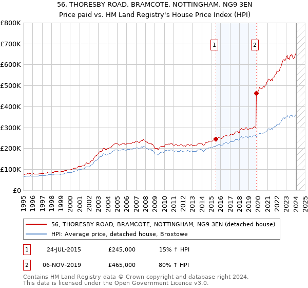 56, THORESBY ROAD, BRAMCOTE, NOTTINGHAM, NG9 3EN: Price paid vs HM Land Registry's House Price Index