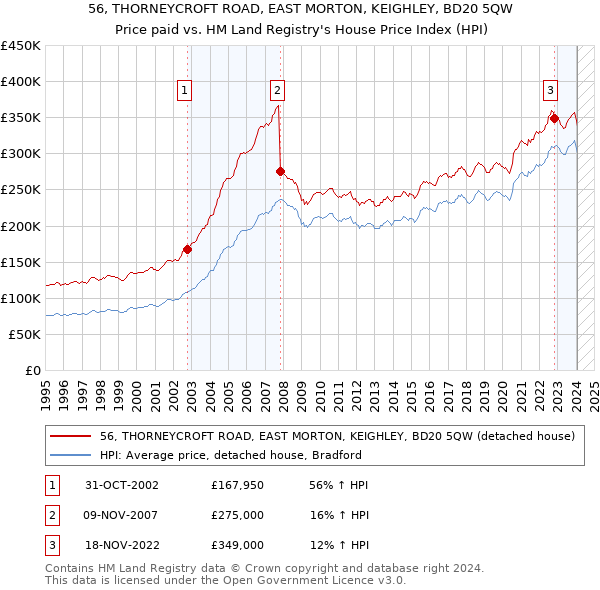 56, THORNEYCROFT ROAD, EAST MORTON, KEIGHLEY, BD20 5QW: Price paid vs HM Land Registry's House Price Index
