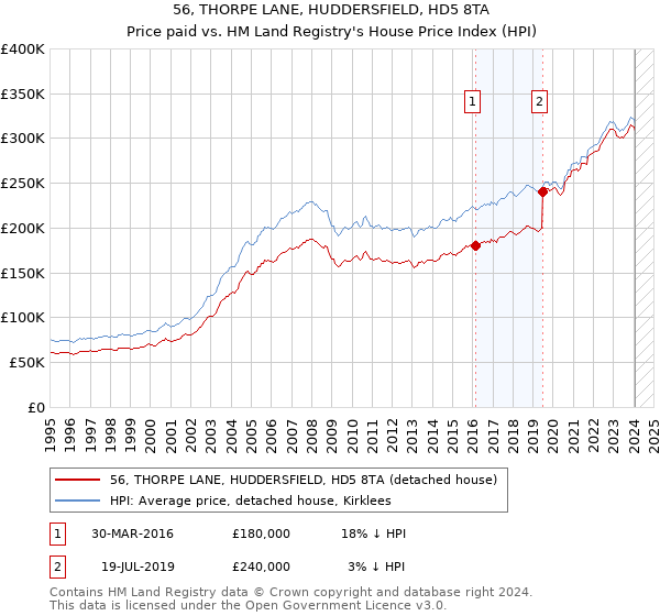 56, THORPE LANE, HUDDERSFIELD, HD5 8TA: Price paid vs HM Land Registry's House Price Index