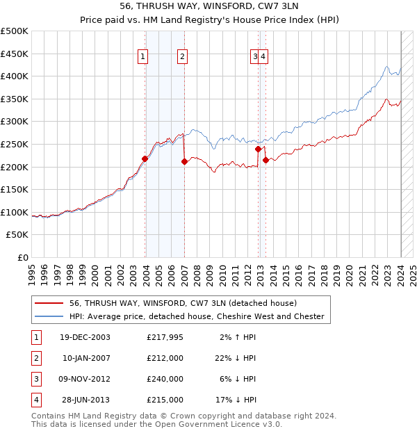 56, THRUSH WAY, WINSFORD, CW7 3LN: Price paid vs HM Land Registry's House Price Index