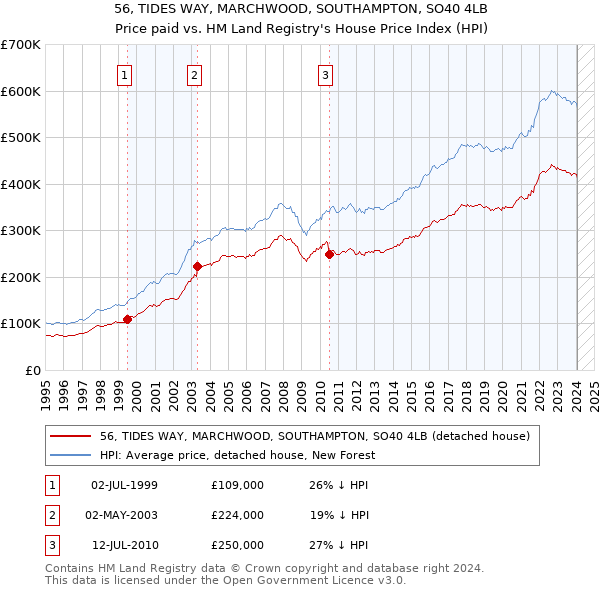 56, TIDES WAY, MARCHWOOD, SOUTHAMPTON, SO40 4LB: Price paid vs HM Land Registry's House Price Index