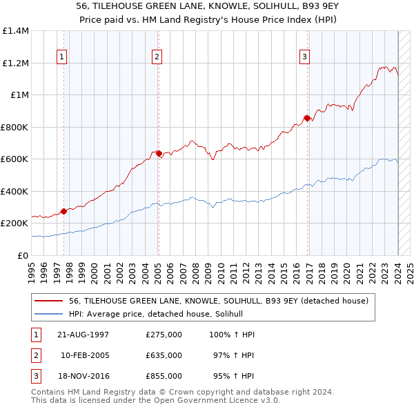 56, TILEHOUSE GREEN LANE, KNOWLE, SOLIHULL, B93 9EY: Price paid vs HM Land Registry's House Price Index