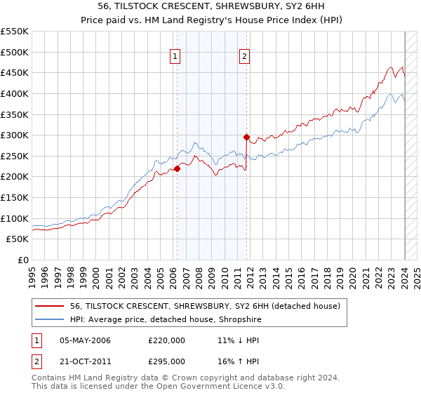 56, TILSTOCK CRESCENT, SHREWSBURY, SY2 6HH: Price paid vs HM Land Registry's House Price Index
